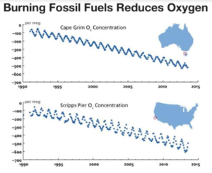 Impact of burning fossil fuels
