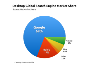 Desktop Global Search Engine Market Share