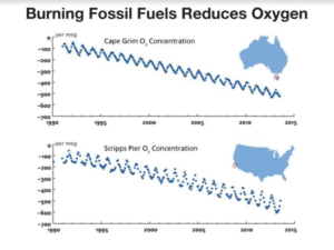 Burning Fossil Fuels Reduces Oxygen